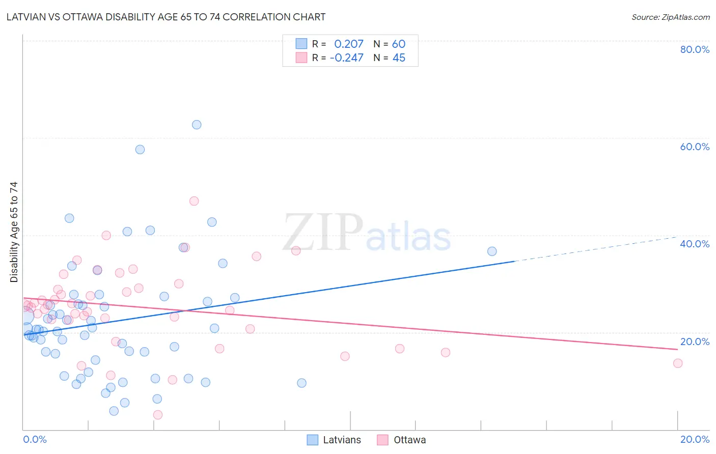 Latvian vs Ottawa Disability Age 65 to 74