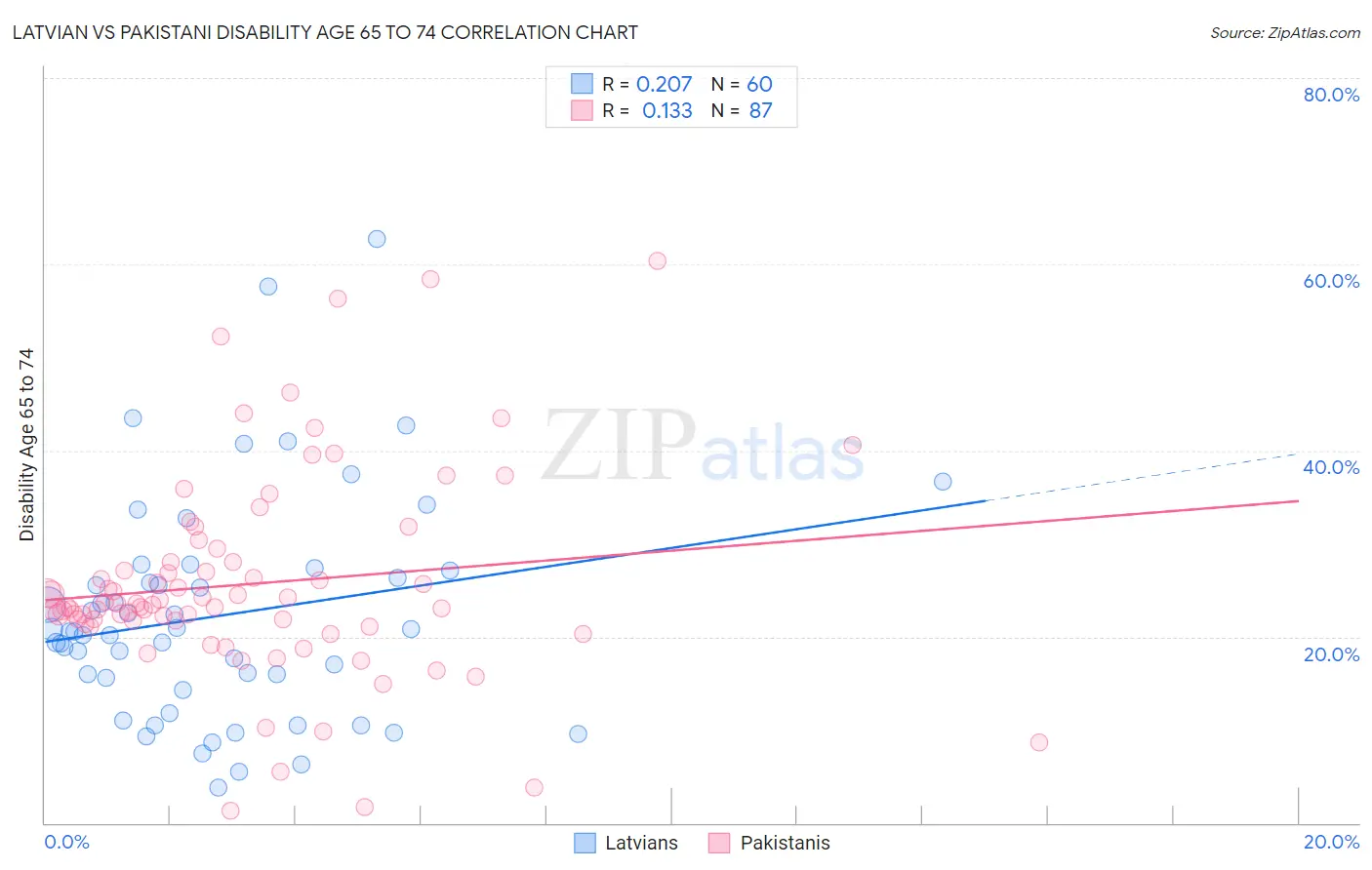 Latvian vs Pakistani Disability Age 65 to 74