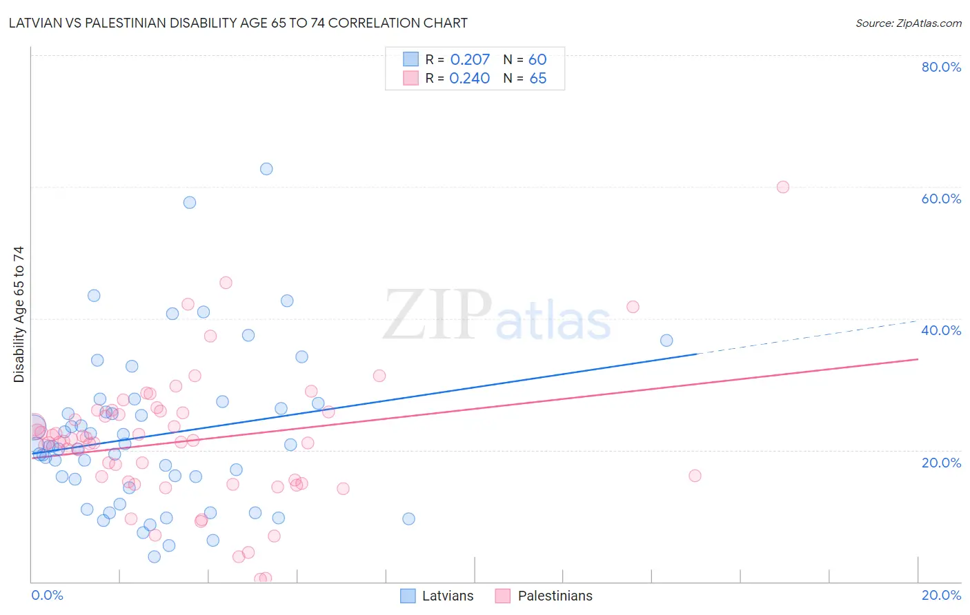 Latvian vs Palestinian Disability Age 65 to 74