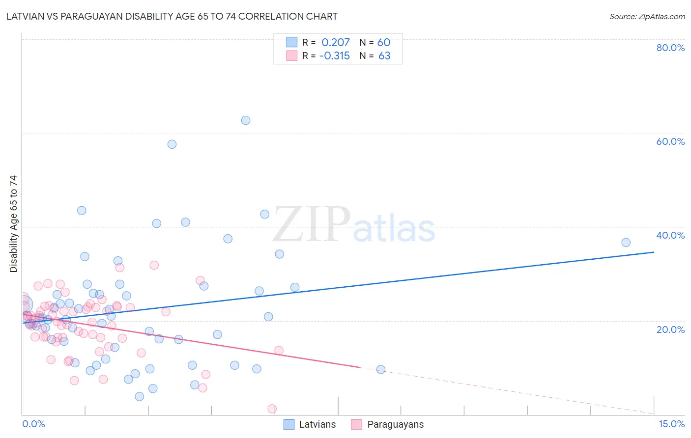 Latvian vs Paraguayan Disability Age 65 to 74