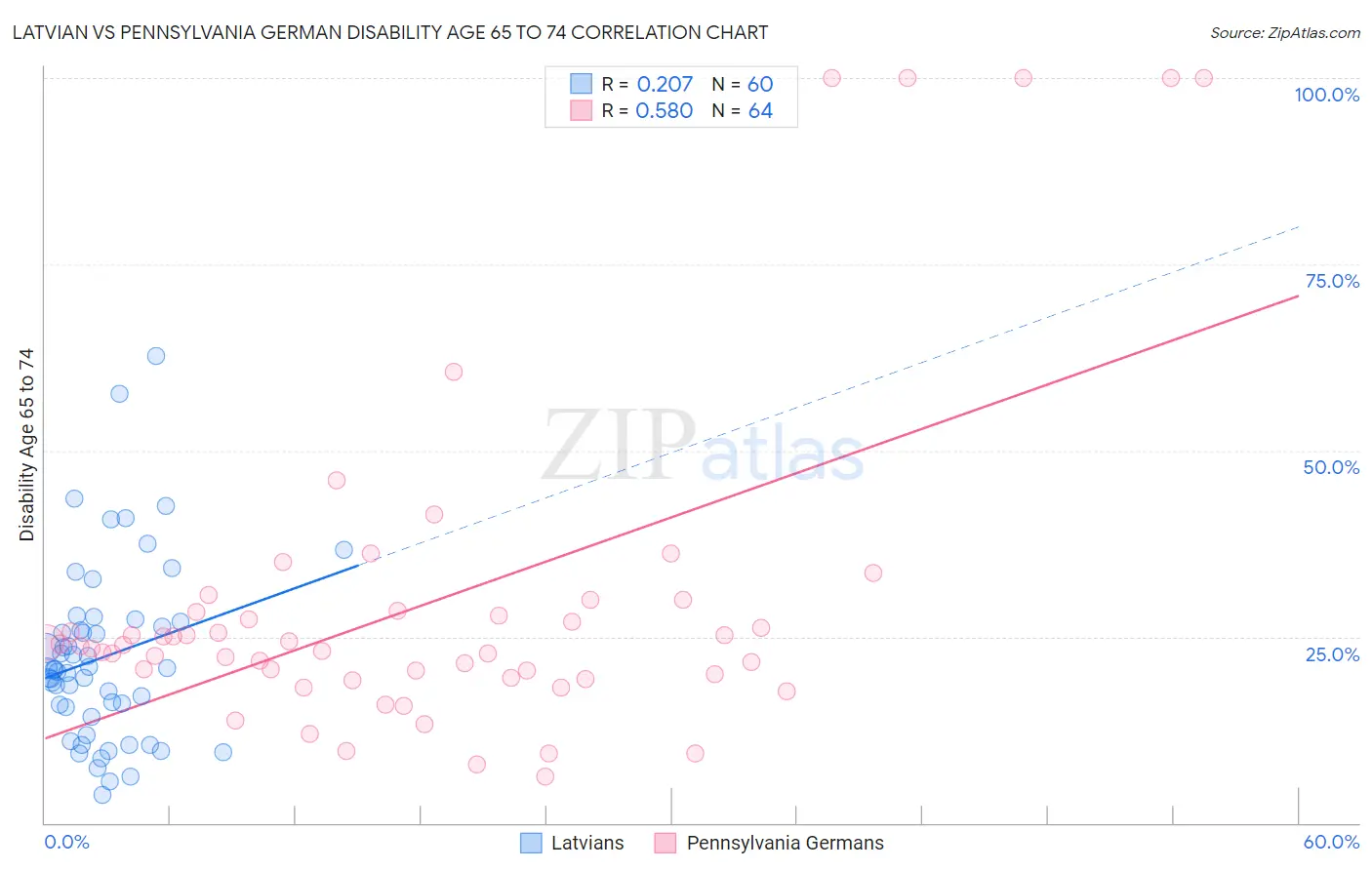 Latvian vs Pennsylvania German Disability Age 65 to 74