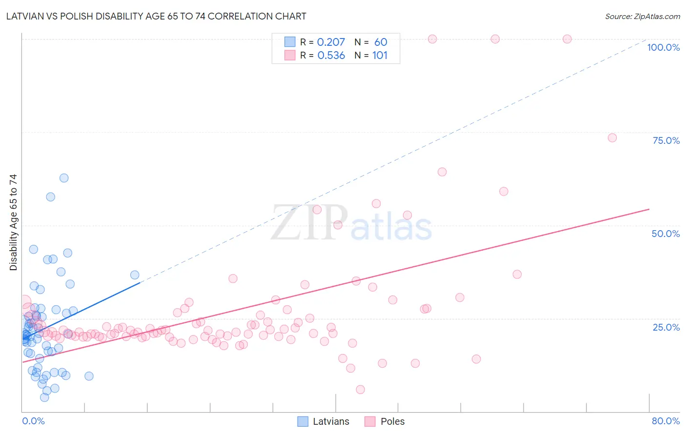 Latvian vs Polish Disability Age 65 to 74
