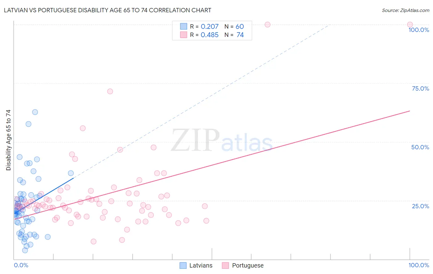 Latvian vs Portuguese Disability Age 65 to 74