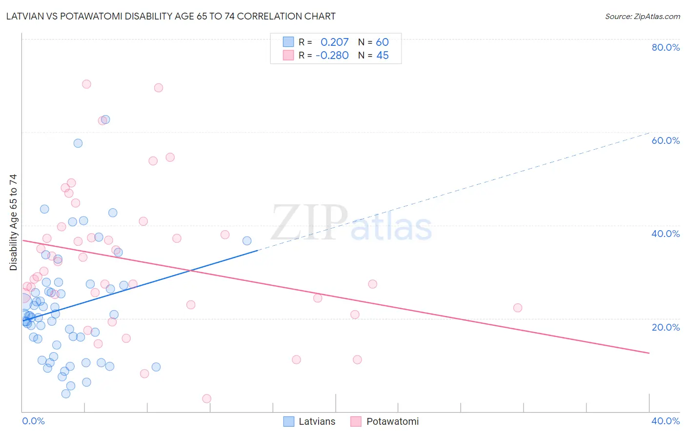 Latvian vs Potawatomi Disability Age 65 to 74