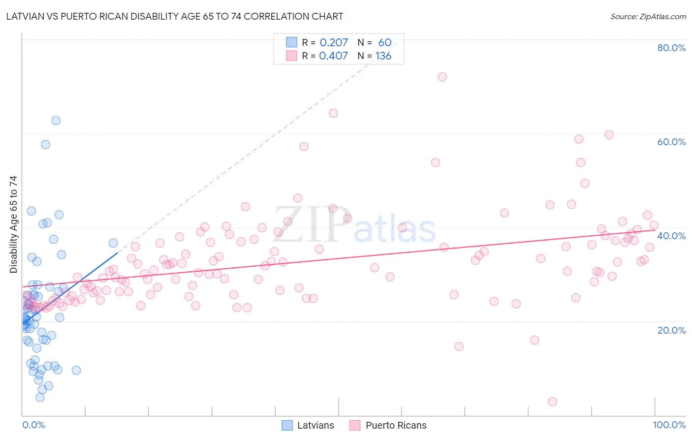 Latvian vs Puerto Rican Disability Age 65 to 74