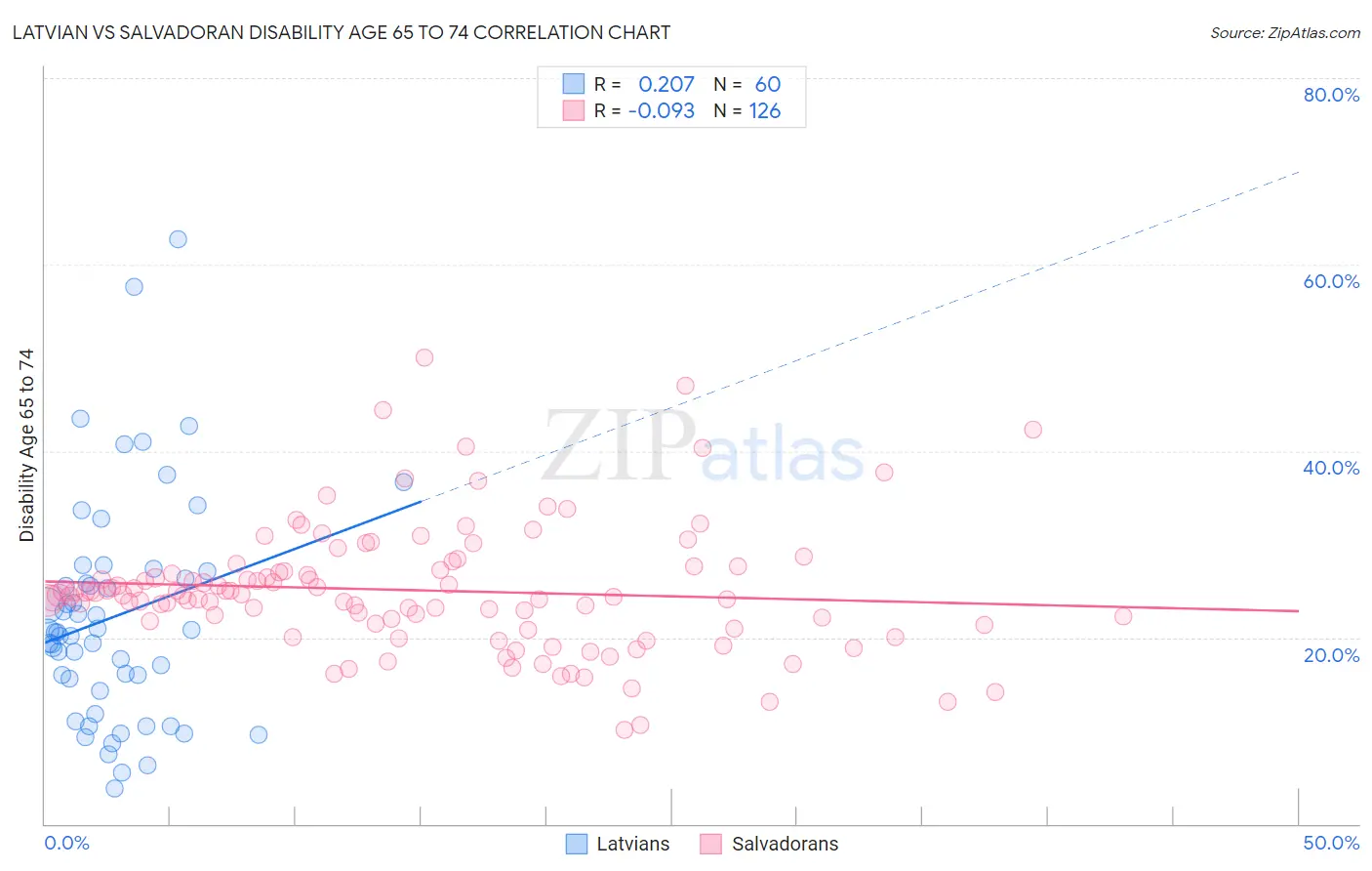 Latvian vs Salvadoran Disability Age 65 to 74