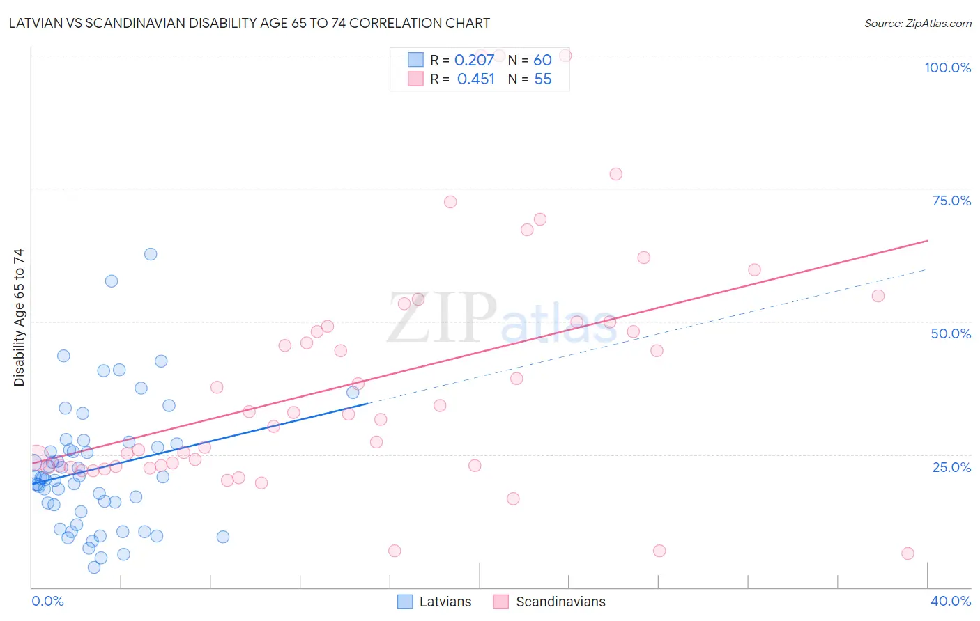 Latvian vs Scandinavian Disability Age 65 to 74