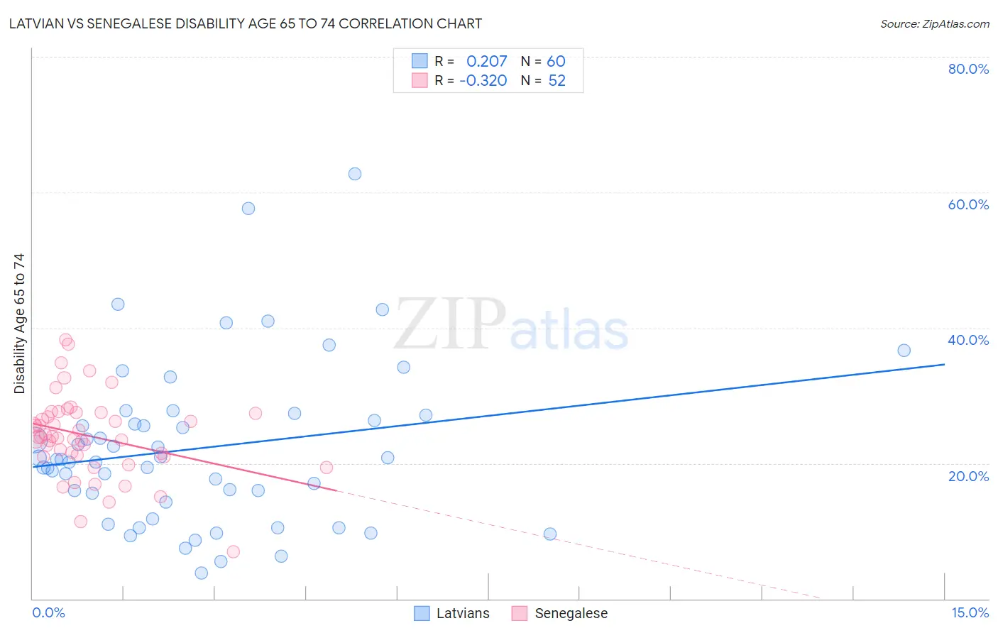 Latvian vs Senegalese Disability Age 65 to 74