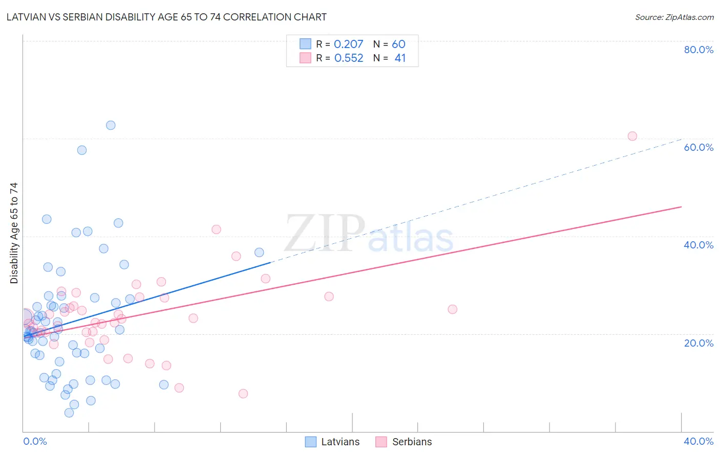 Latvian vs Serbian Disability Age 65 to 74
