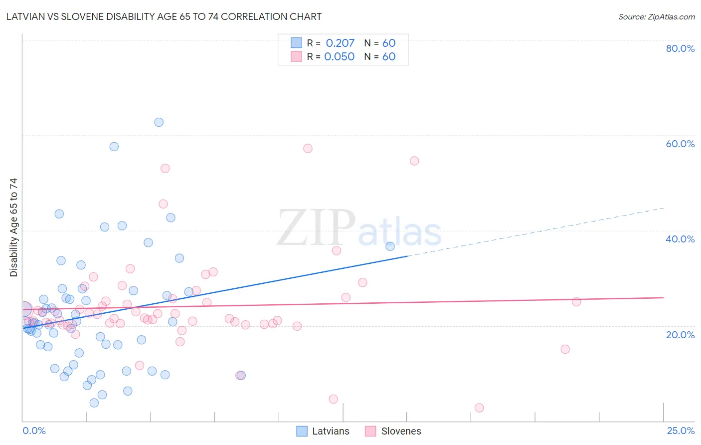 Latvian vs Slovene Disability Age 65 to 74