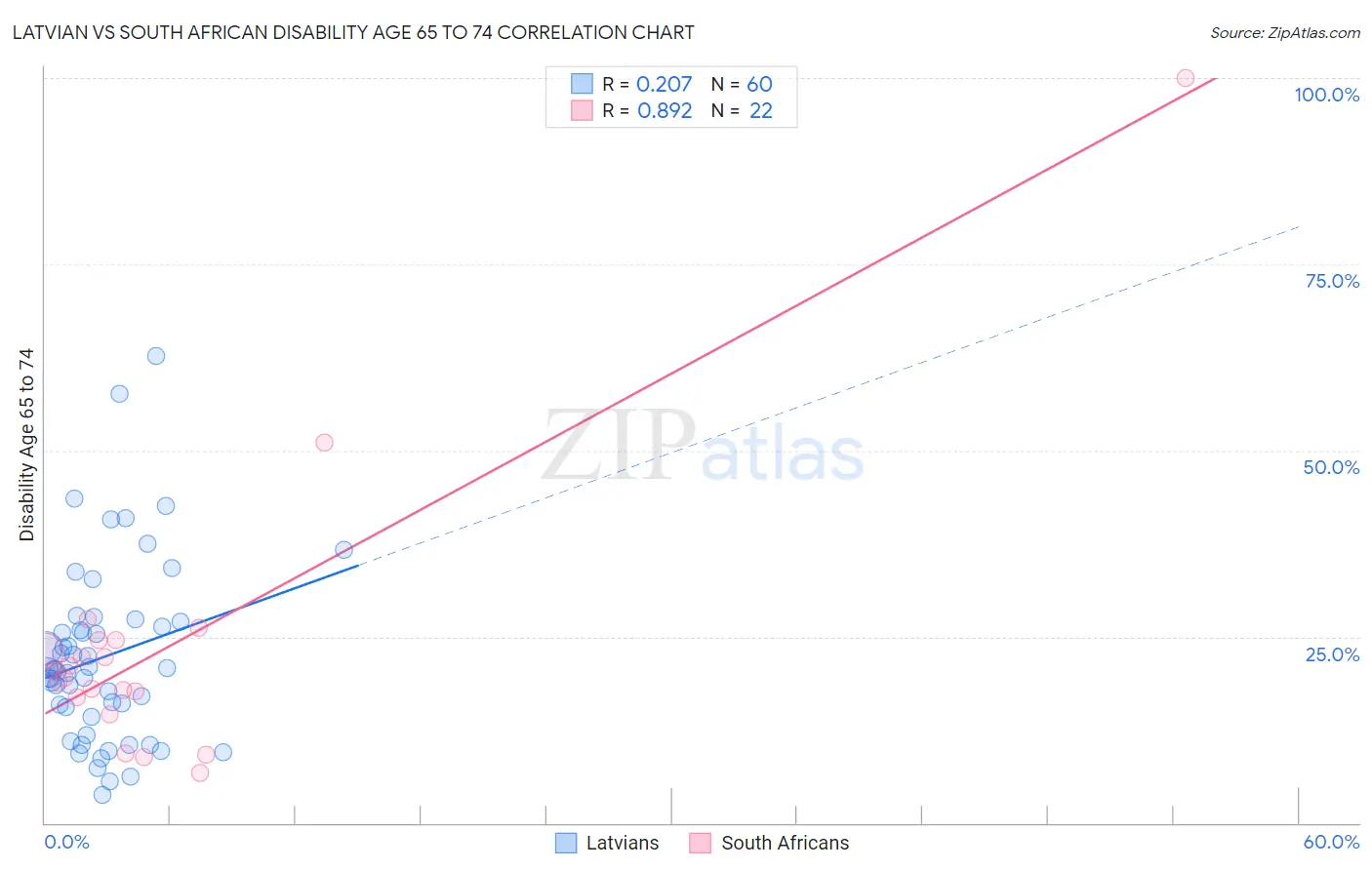 Latvian vs South African Disability Age 65 to 74