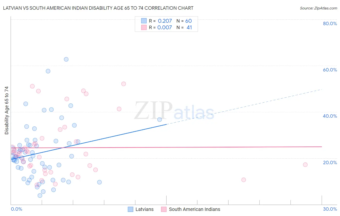 Latvian vs South American Indian Disability Age 65 to 74