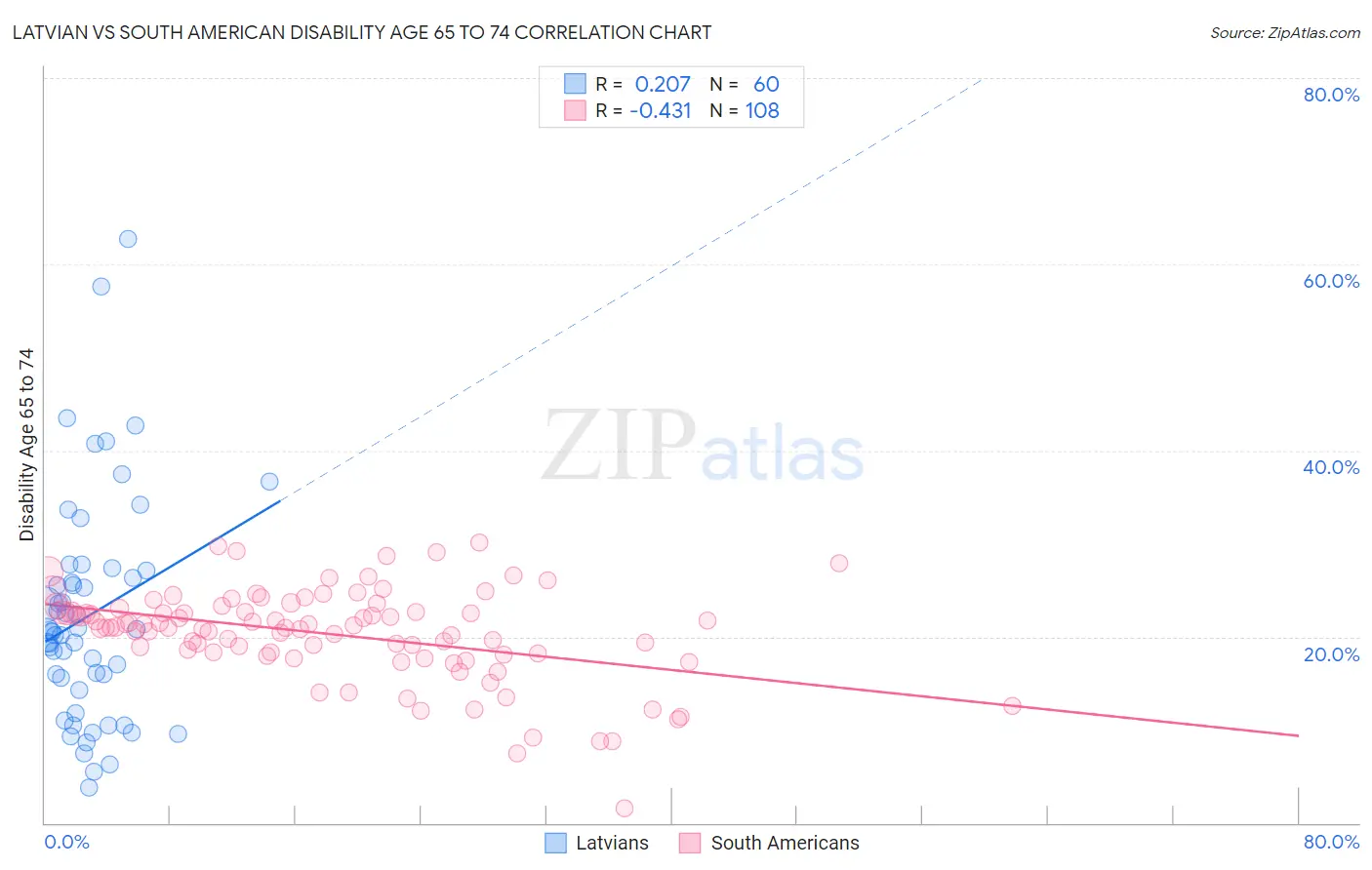 Latvian vs South American Disability Age 65 to 74