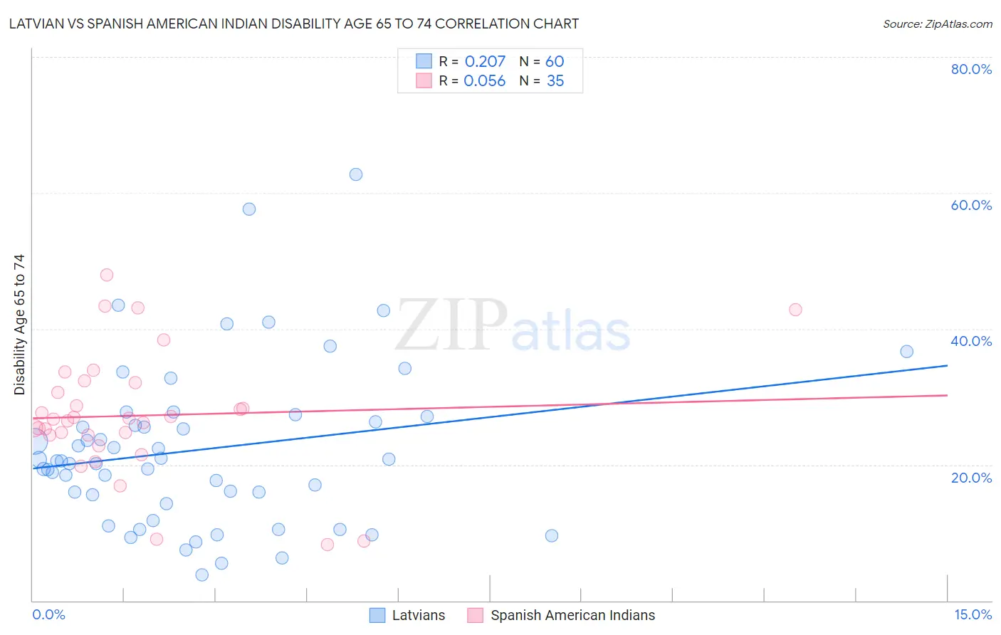 Latvian vs Spanish American Indian Disability Age 65 to 74