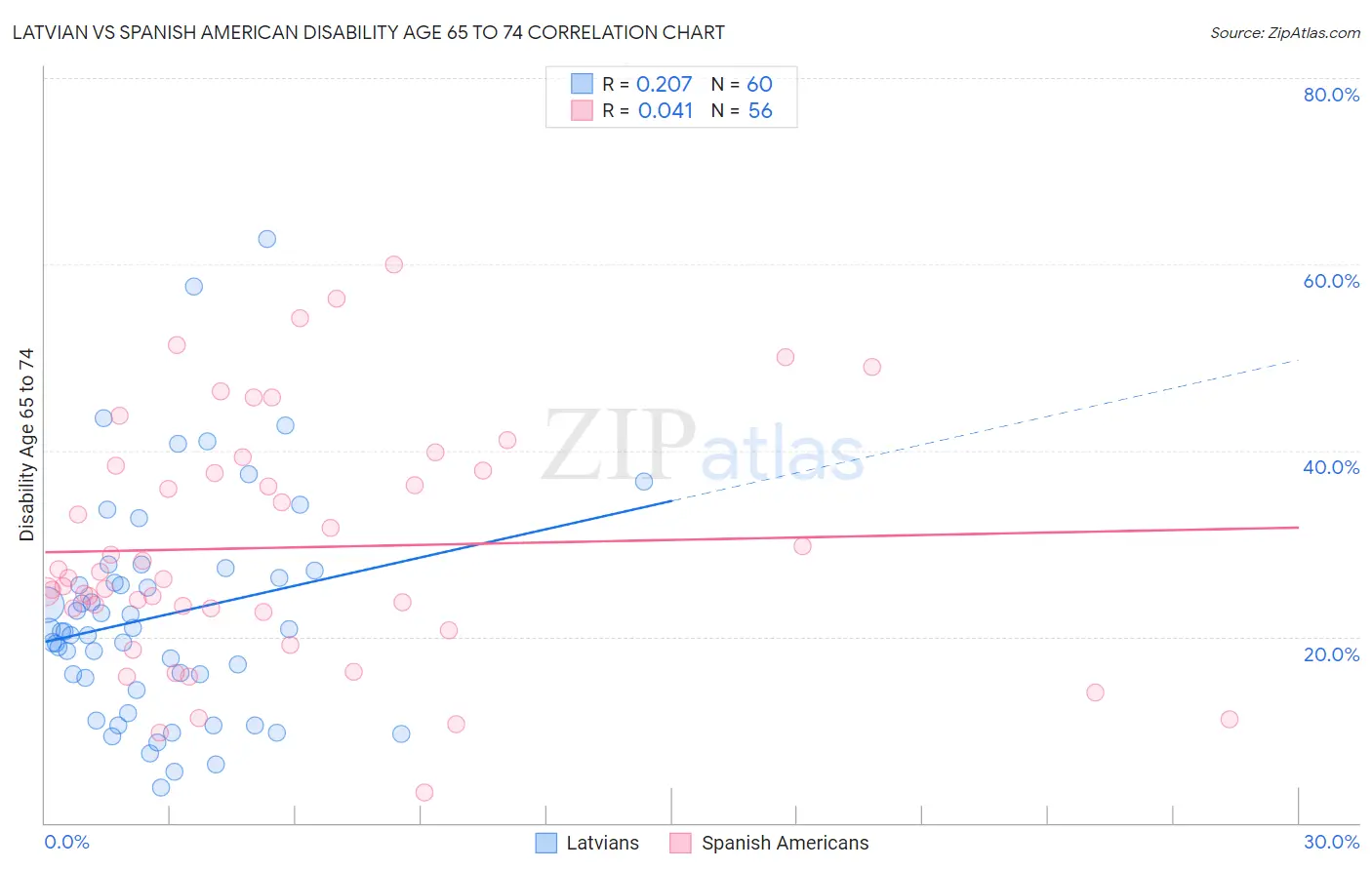Latvian vs Spanish American Disability Age 65 to 74