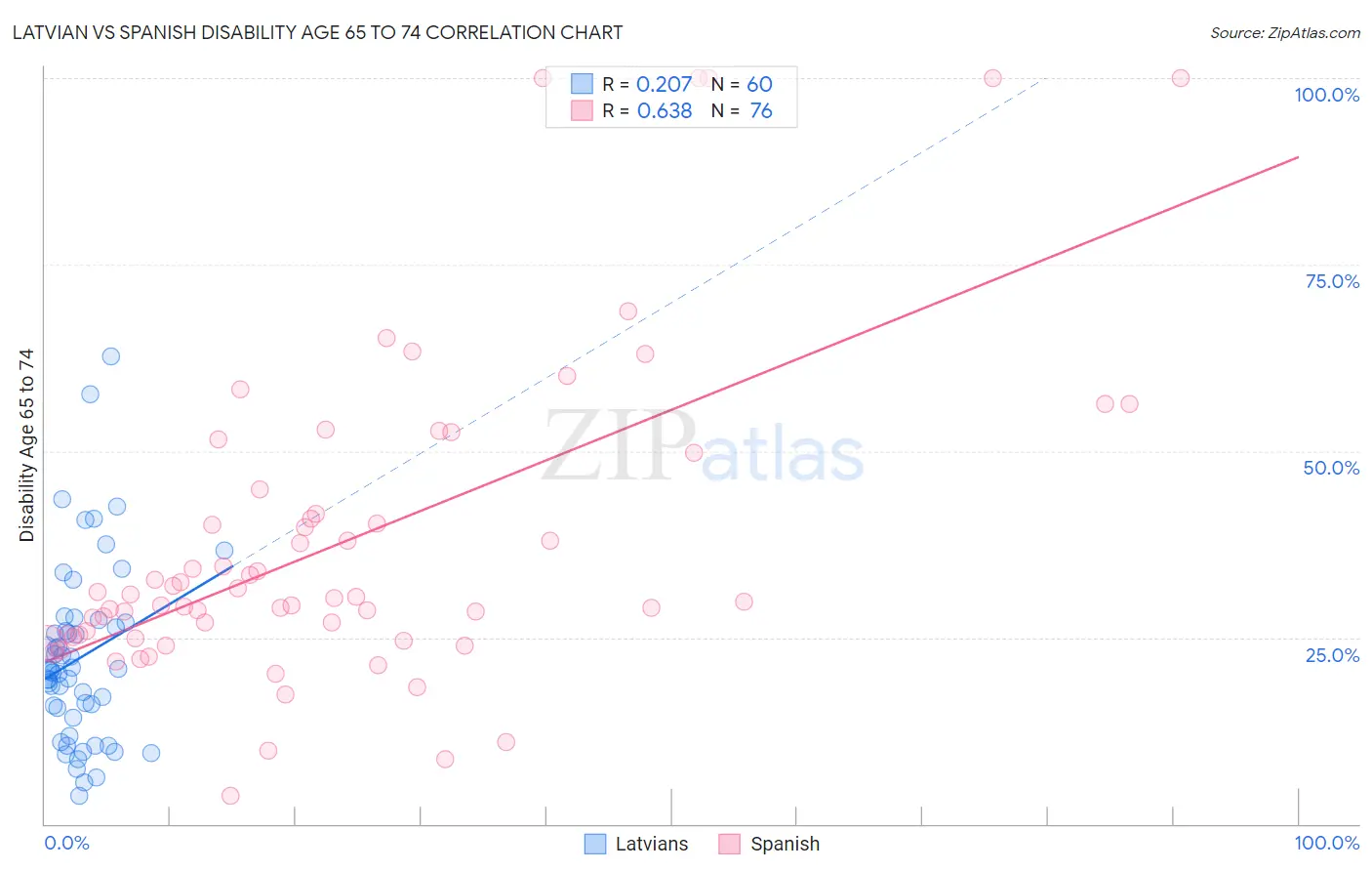 Latvian vs Spanish Disability Age 65 to 74