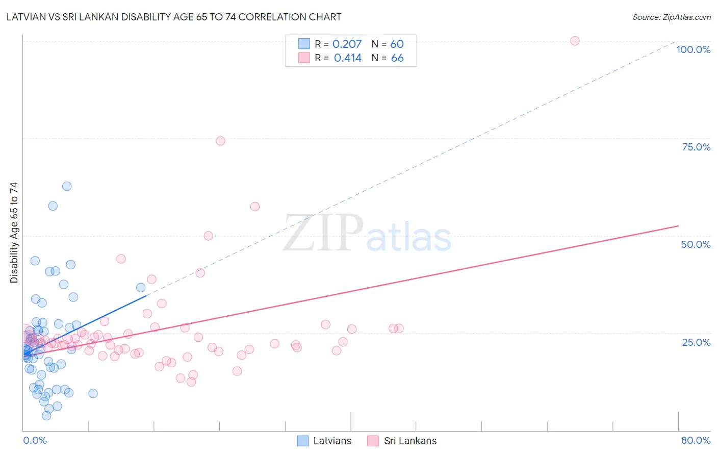 Latvian vs Sri Lankan Disability Age 65 to 74