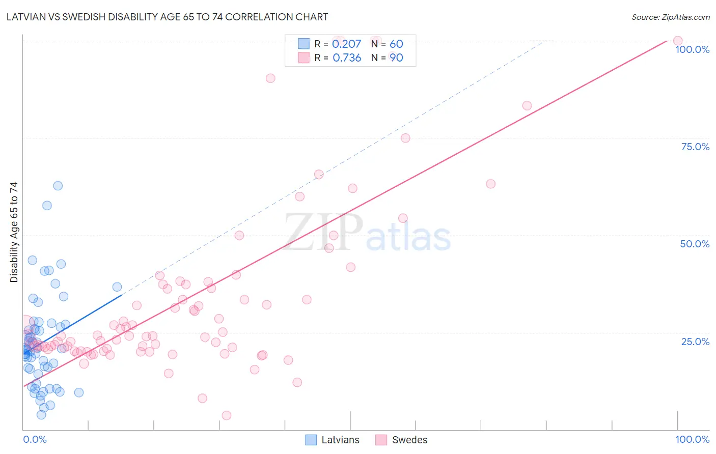 Latvian vs Swedish Disability Age 65 to 74