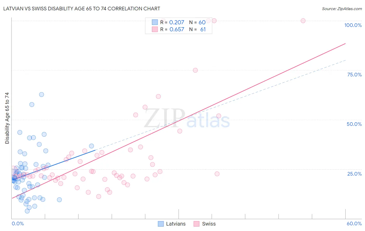 Latvian vs Swiss Disability Age 65 to 74