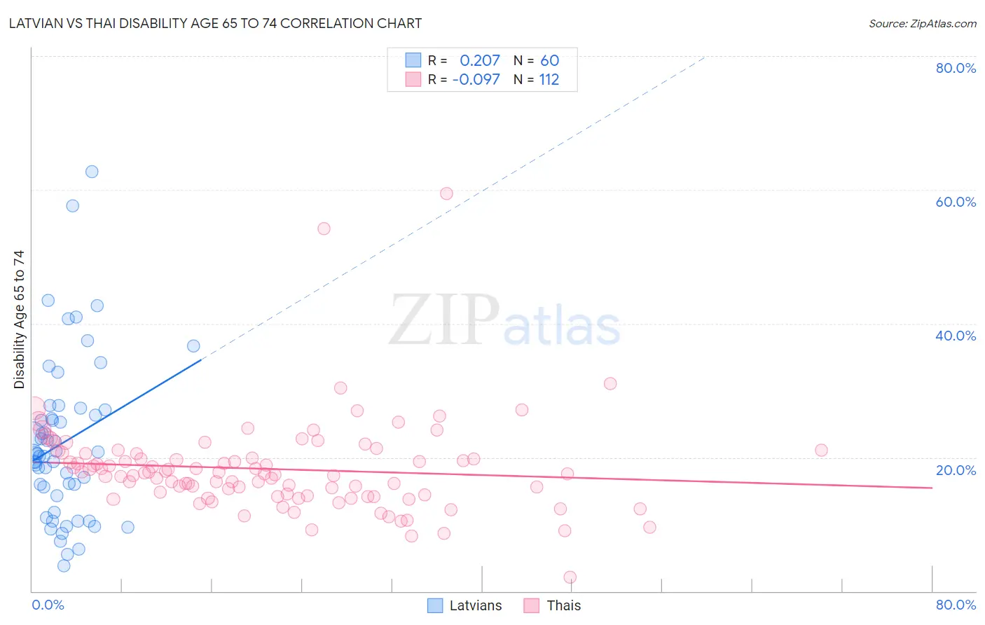 Latvian vs Thai Disability Age 65 to 74