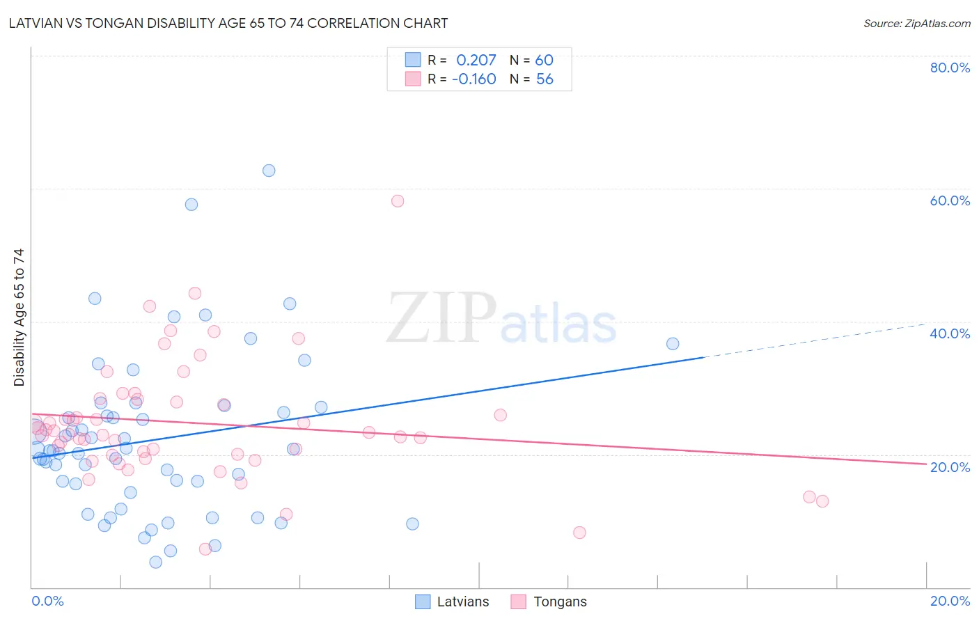 Latvian vs Tongan Disability Age 65 to 74