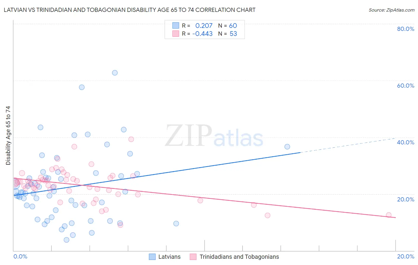 Latvian vs Trinidadian and Tobagonian Disability Age 65 to 74