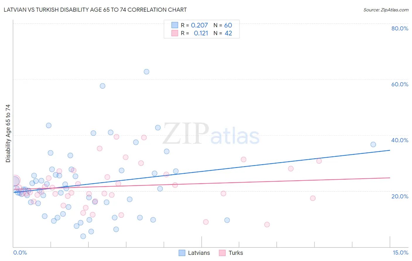 Latvian vs Turkish Disability Age 65 to 74