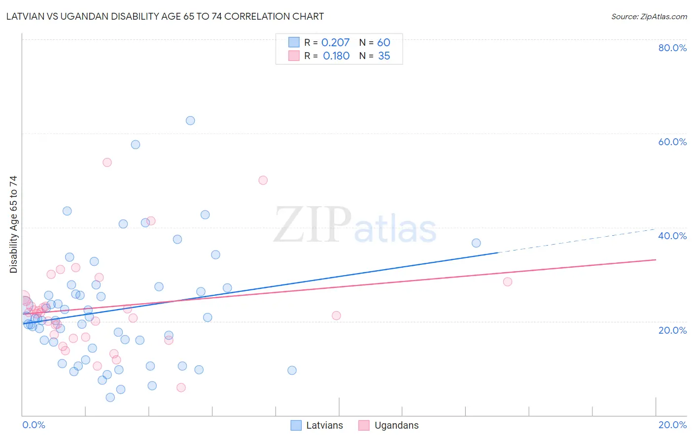 Latvian vs Ugandan Disability Age 65 to 74