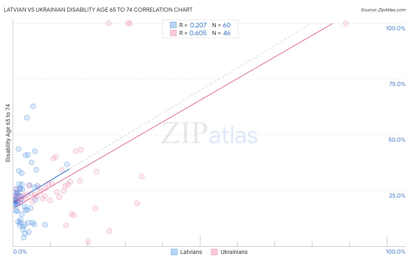Latvian vs Ukrainian Disability Age 65 to 74