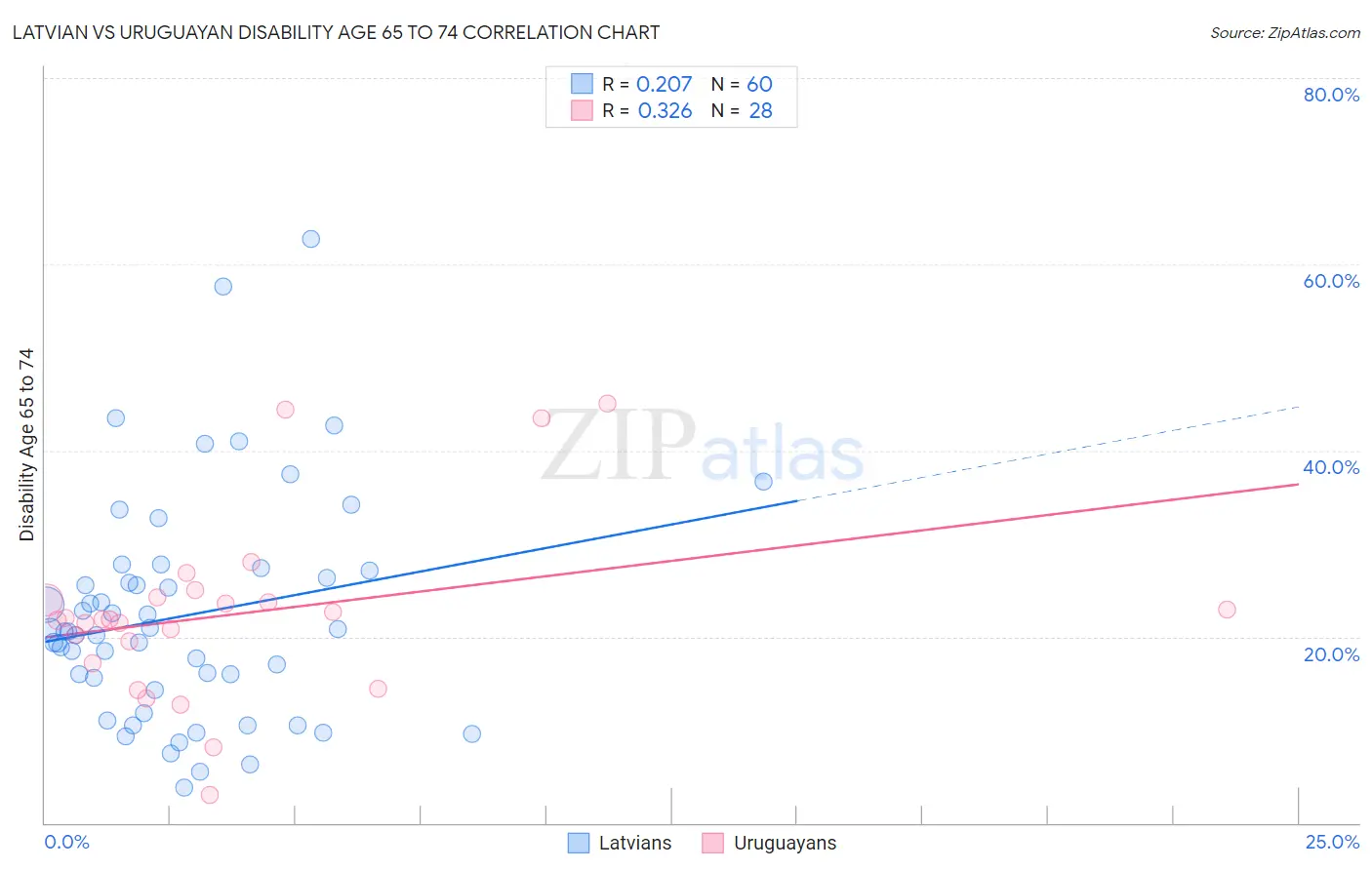 Latvian vs Uruguayan Disability Age 65 to 74