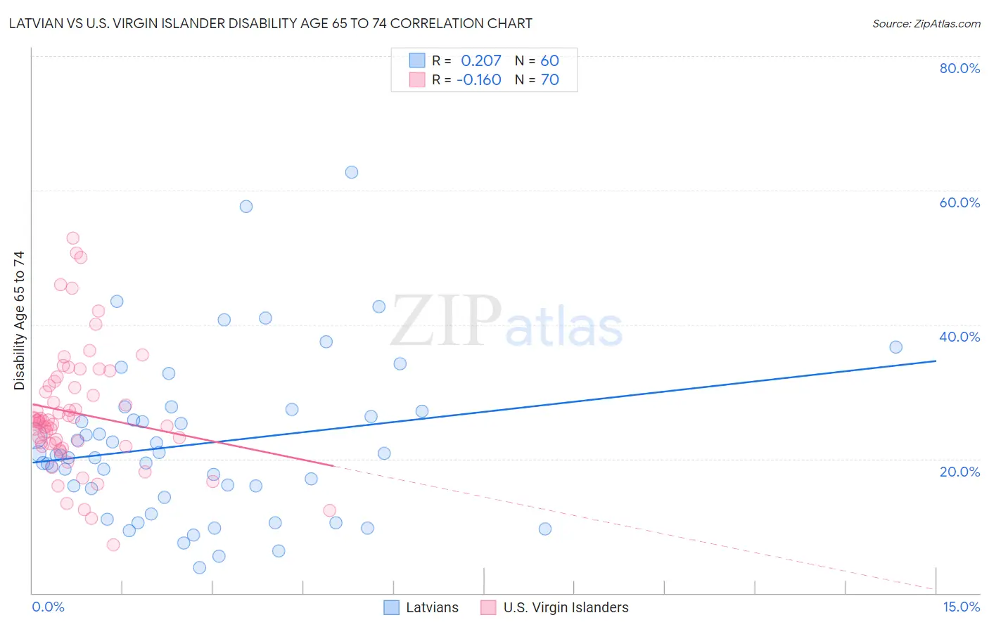 Latvian vs U.S. Virgin Islander Disability Age 65 to 74