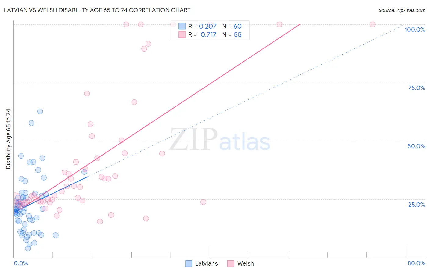 Latvian vs Welsh Disability Age 65 to 74