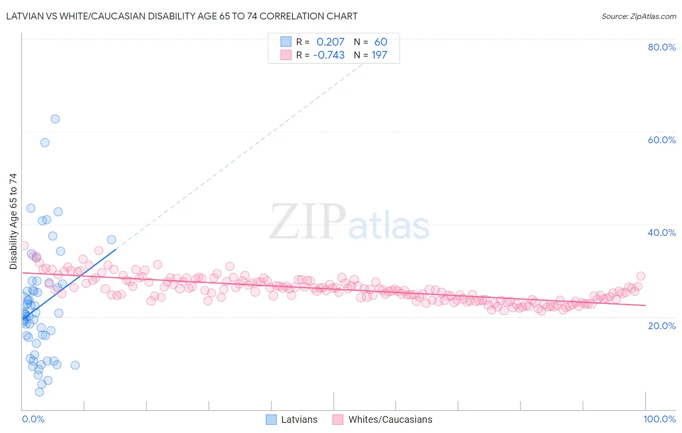 Latvian vs White/Caucasian Disability Age 65 to 74