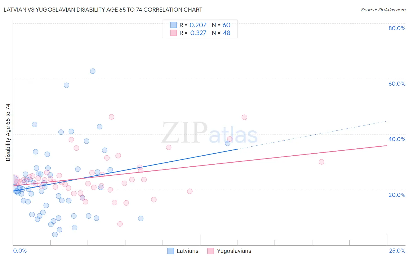 Latvian vs Yugoslavian Disability Age 65 to 74
