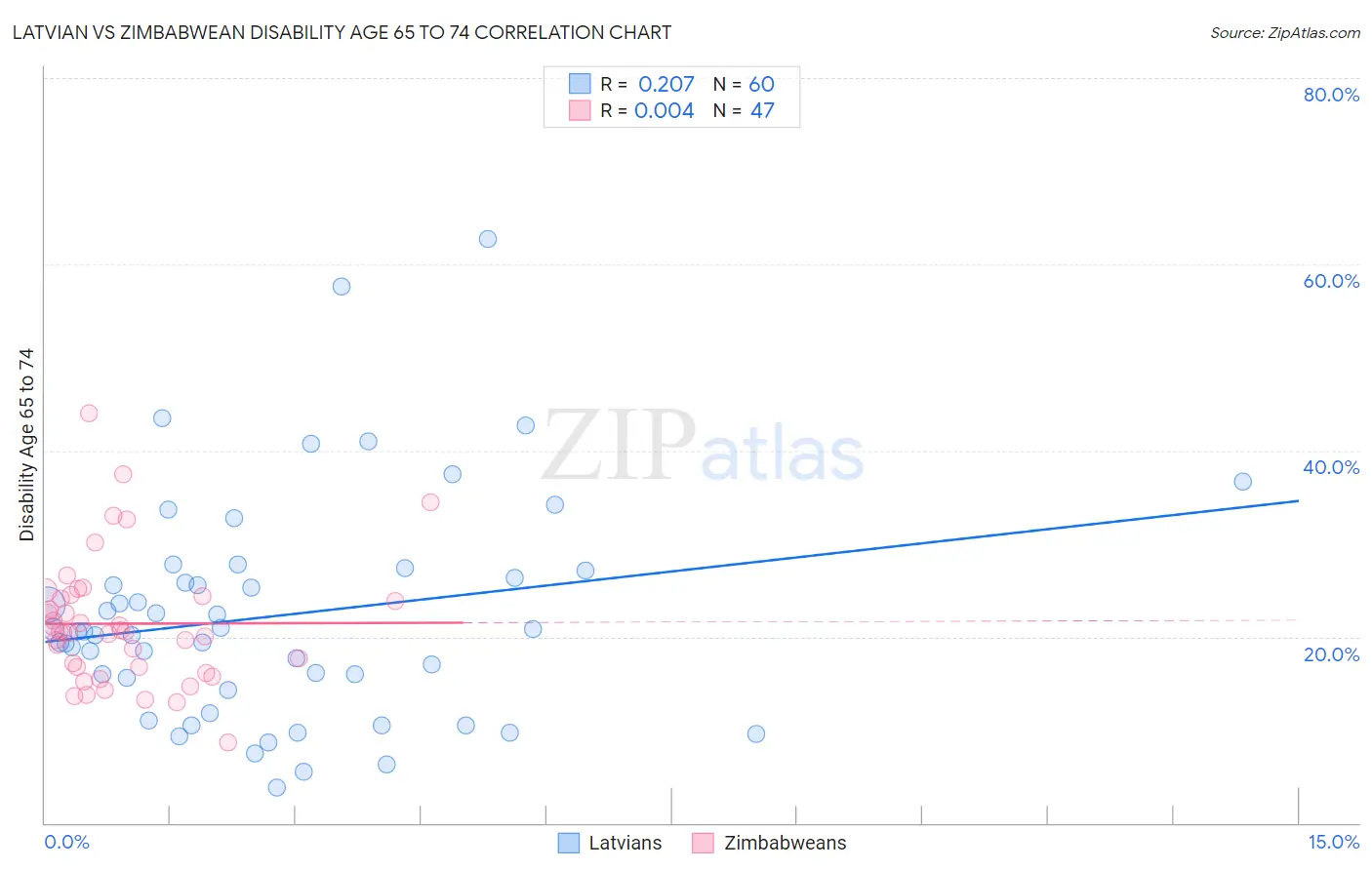 Latvian vs Zimbabwean Disability Age 65 to 74