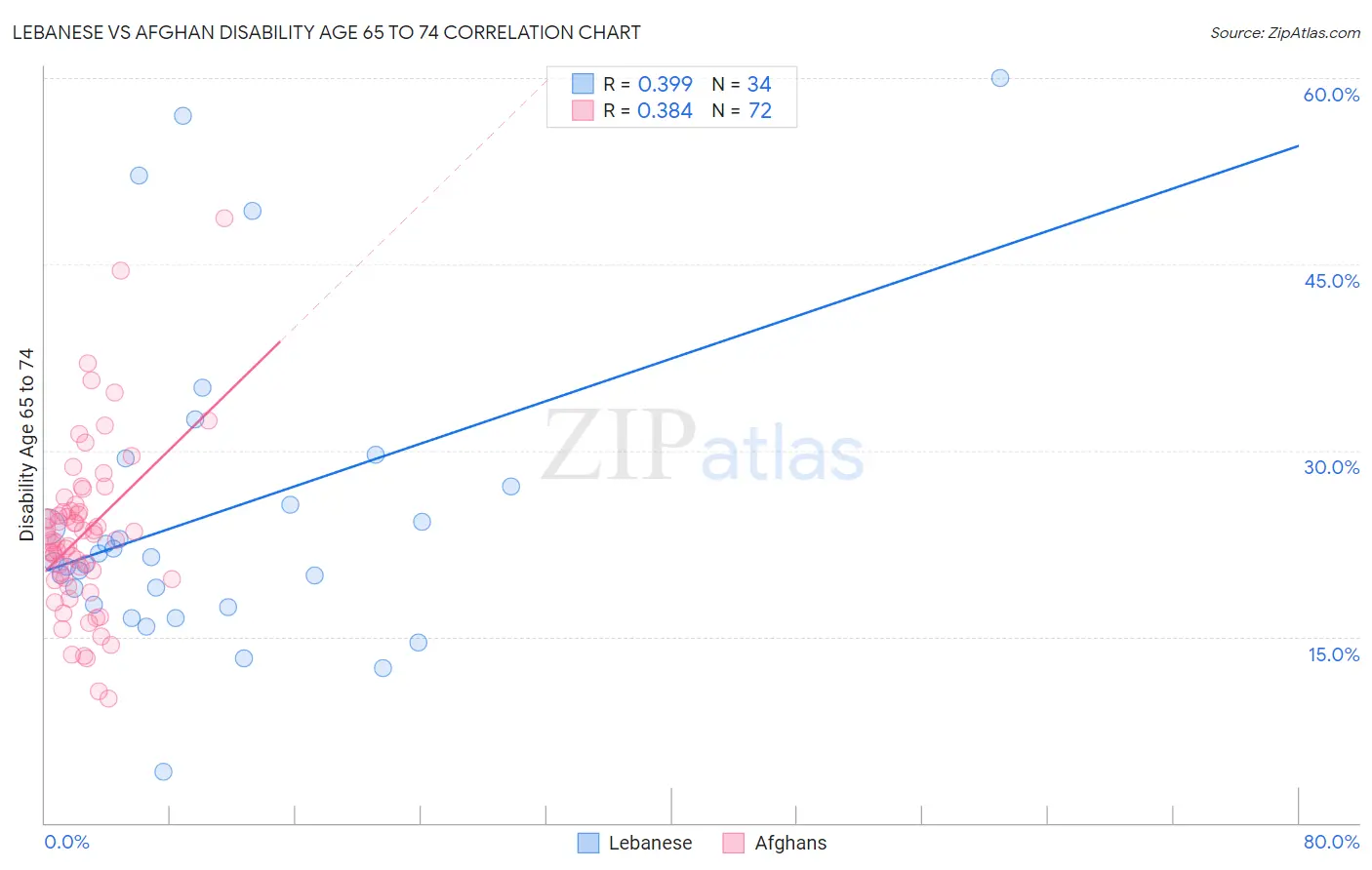Lebanese vs Afghan Disability Age 65 to 74