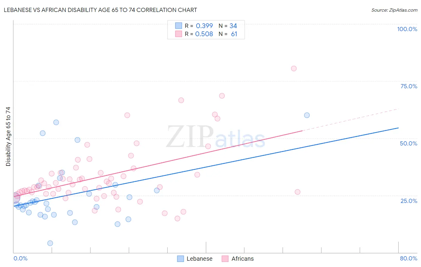 Lebanese vs African Disability Age 65 to 74