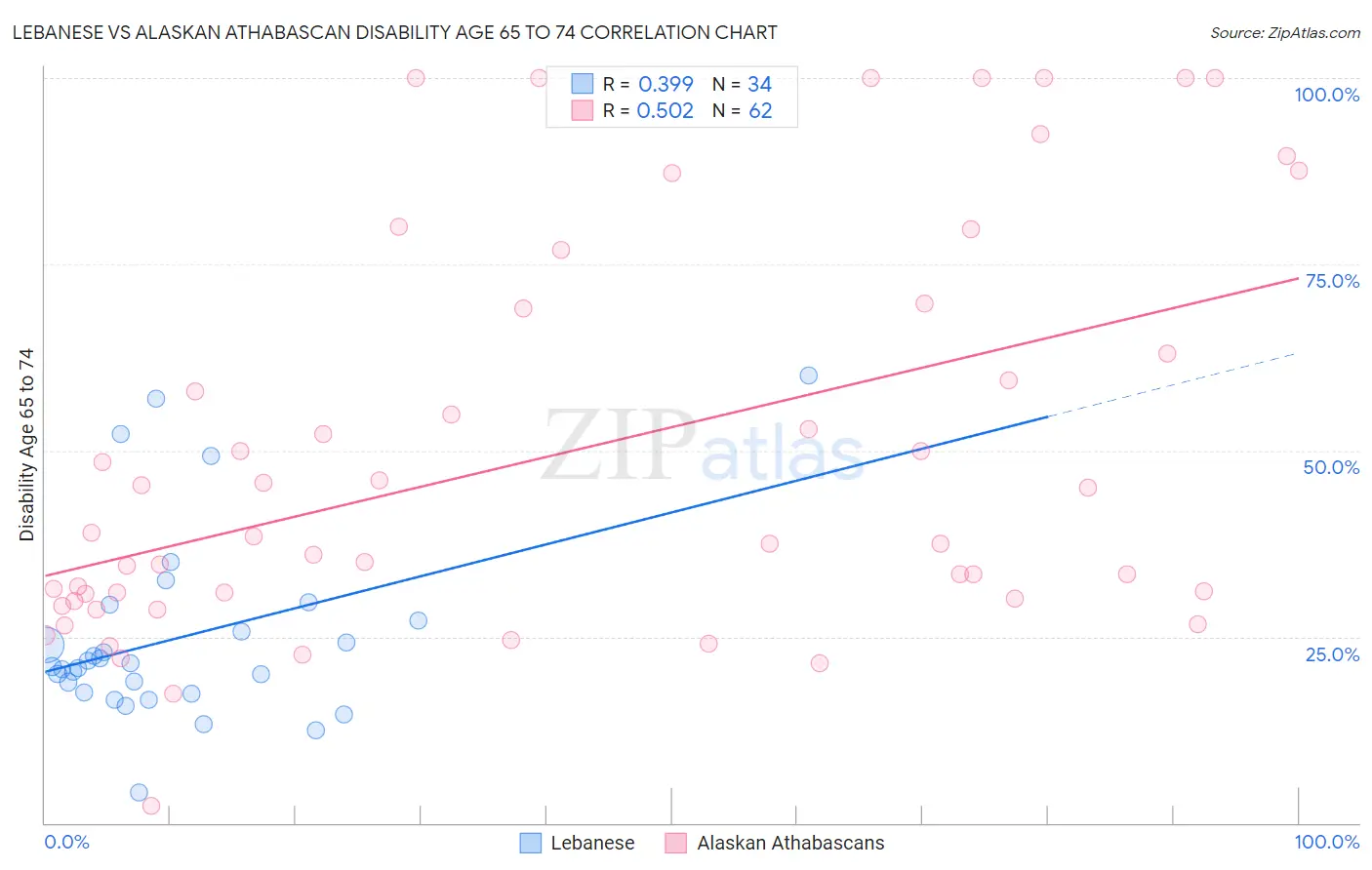 Lebanese vs Alaskan Athabascan Disability Age 65 to 74