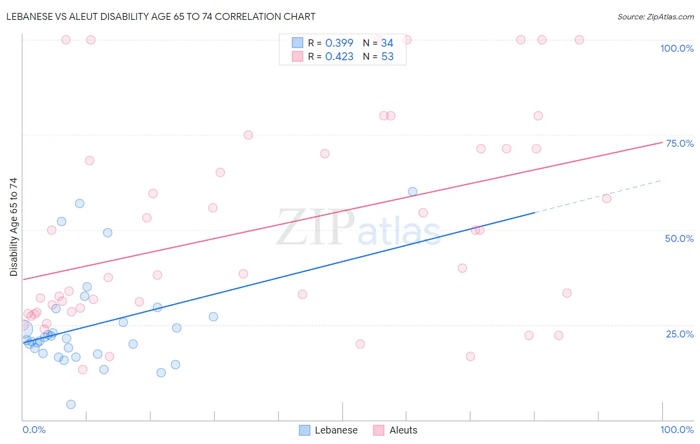 Lebanese vs Aleut Disability Age 65 to 74
