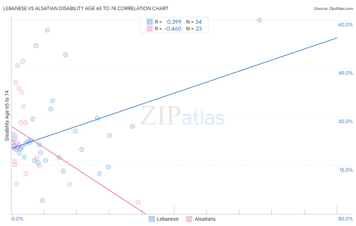 Lebanese vs Alsatian Disability Age 65 to 74