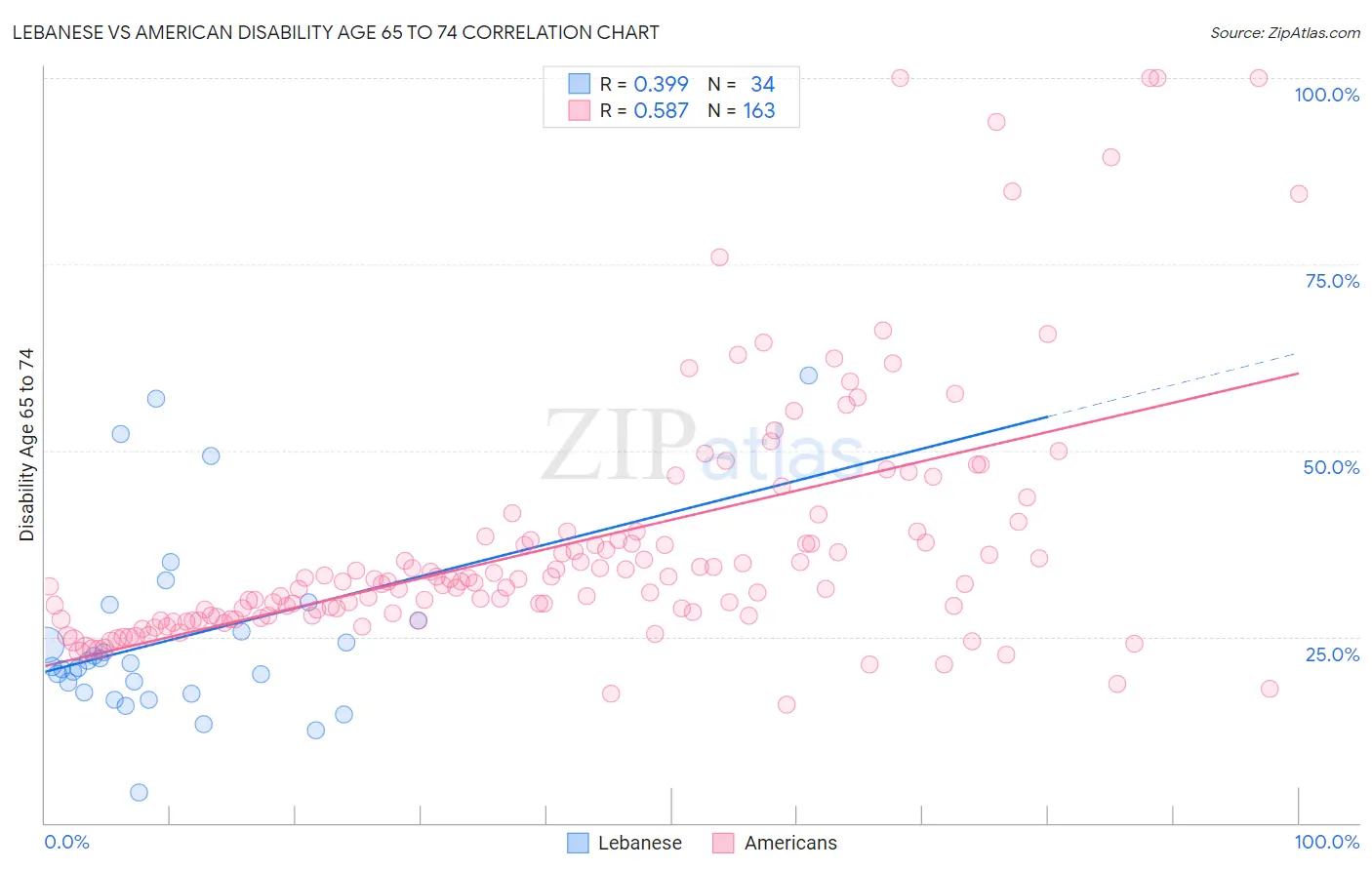 Lebanese vs American Disability Age 65 to 74