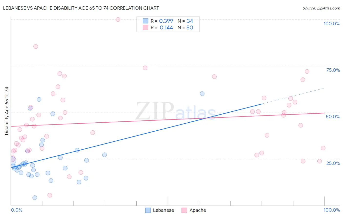 Lebanese vs Apache Disability Age 65 to 74