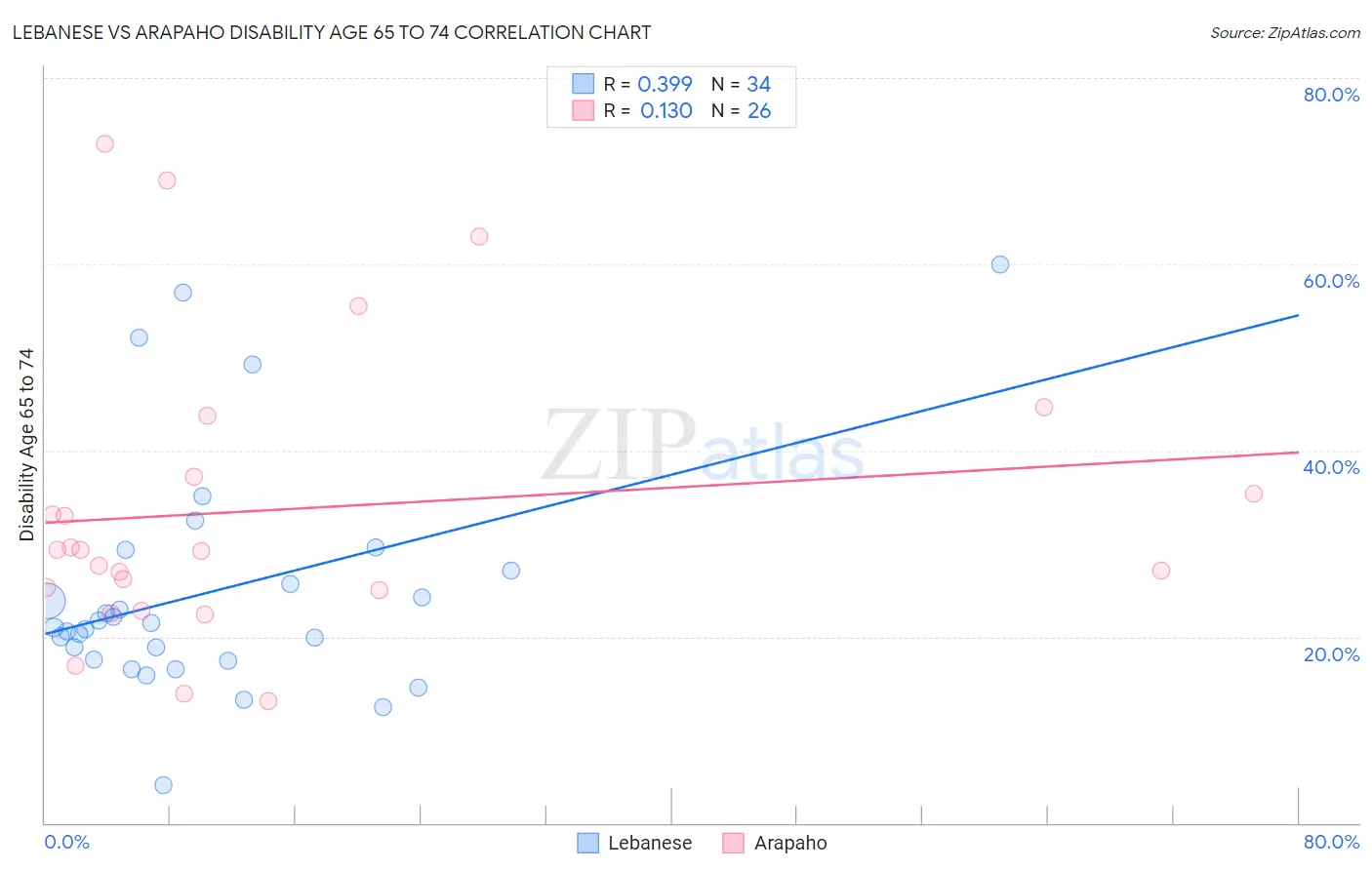 Lebanese vs Arapaho Disability Age 65 to 74