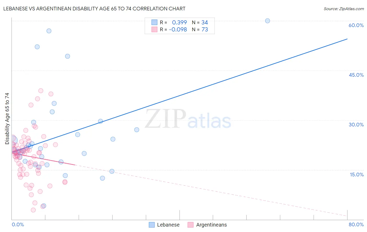 Lebanese vs Argentinean Disability Age 65 to 74