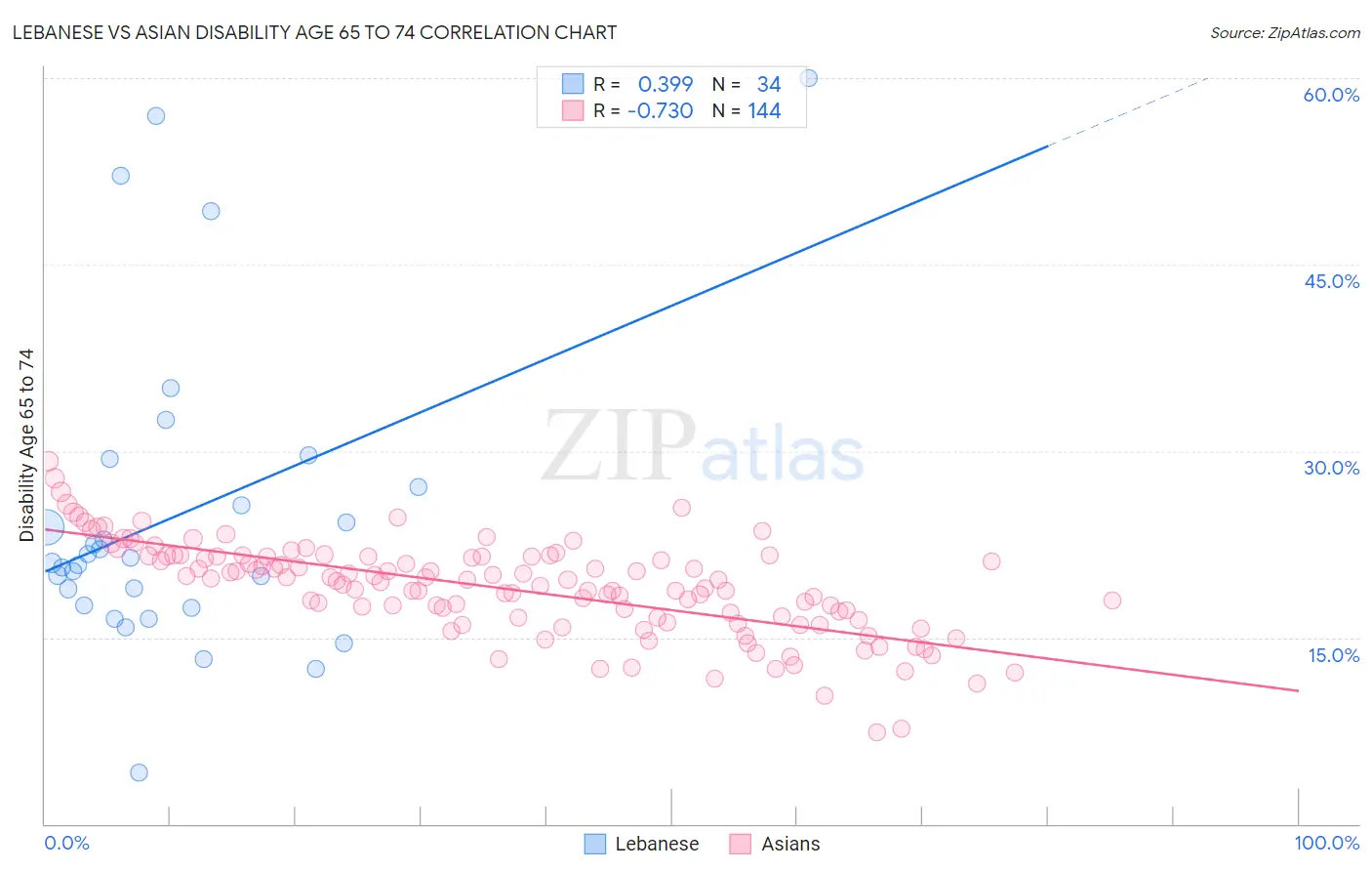 Lebanese vs Asian Disability Age 65 to 74