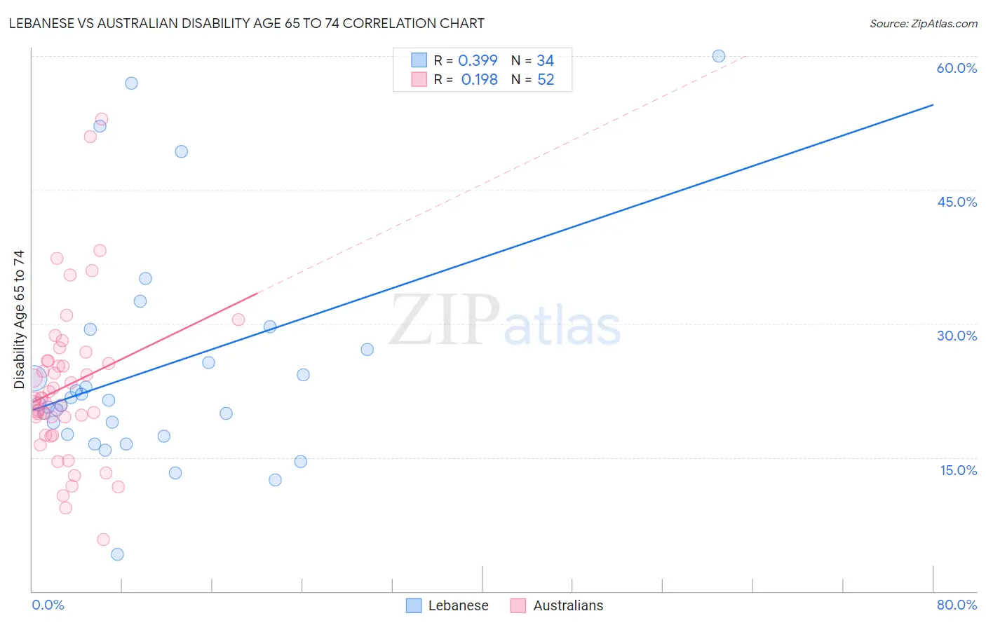 Lebanese vs Australian Disability Age 65 to 74