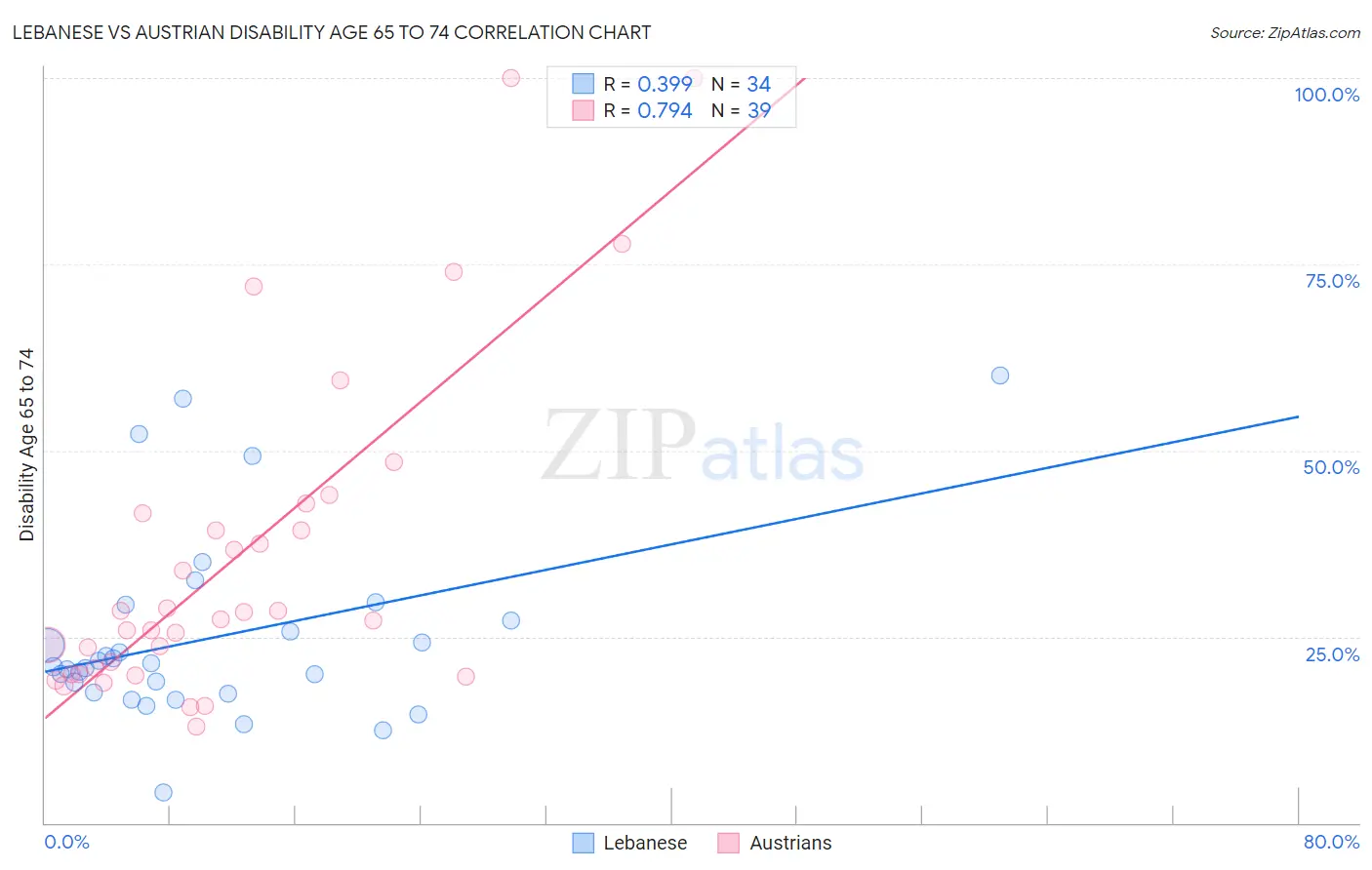 Lebanese vs Austrian Disability Age 65 to 74