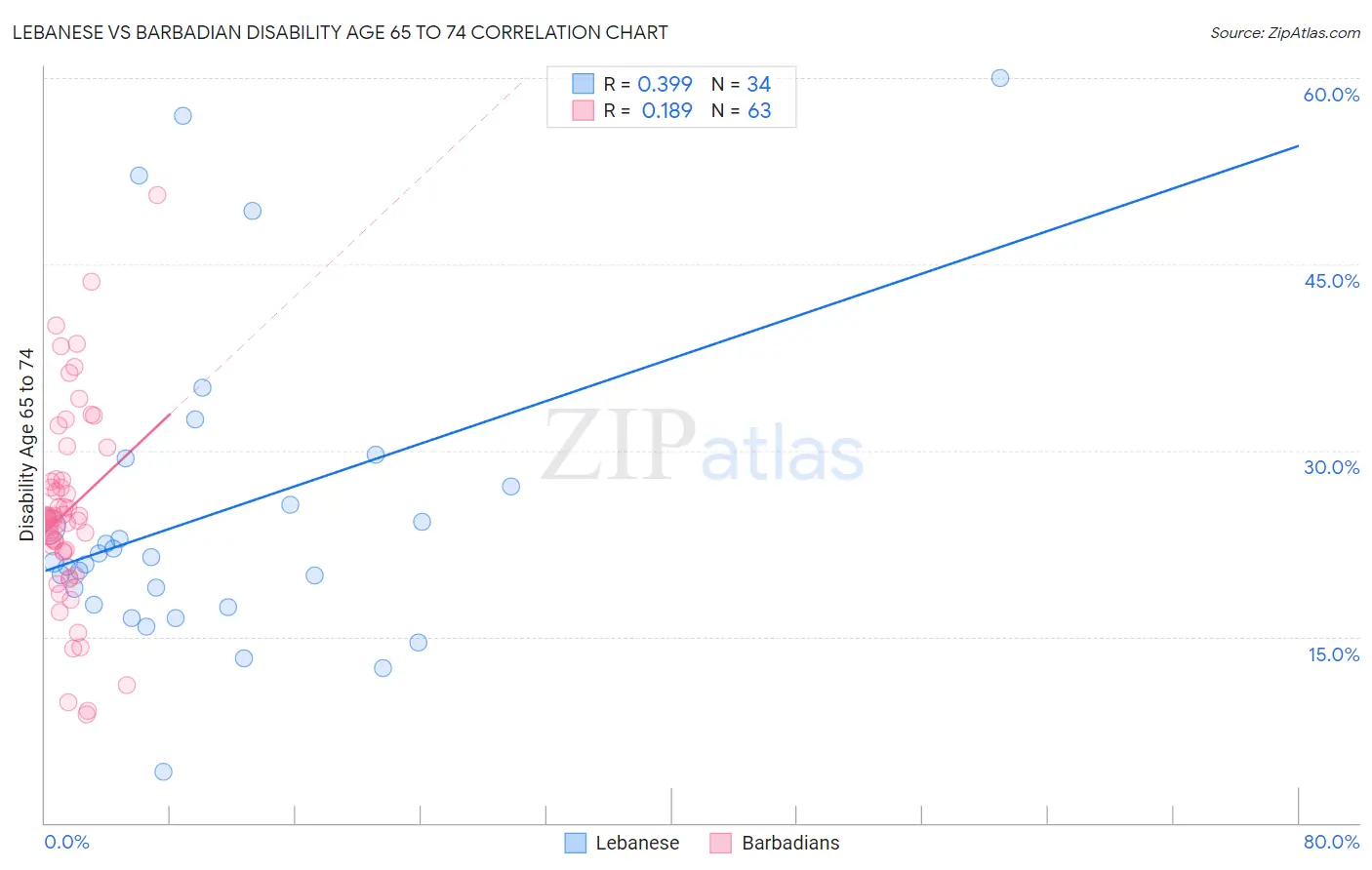 Lebanese vs Barbadian Disability Age 65 to 74