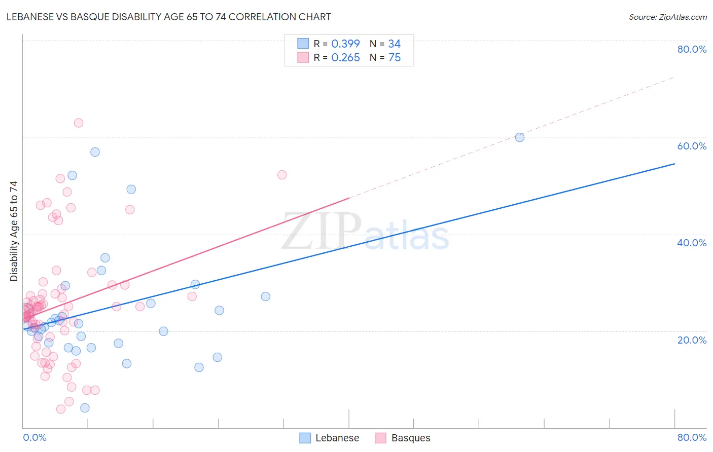 Lebanese vs Basque Disability Age 65 to 74