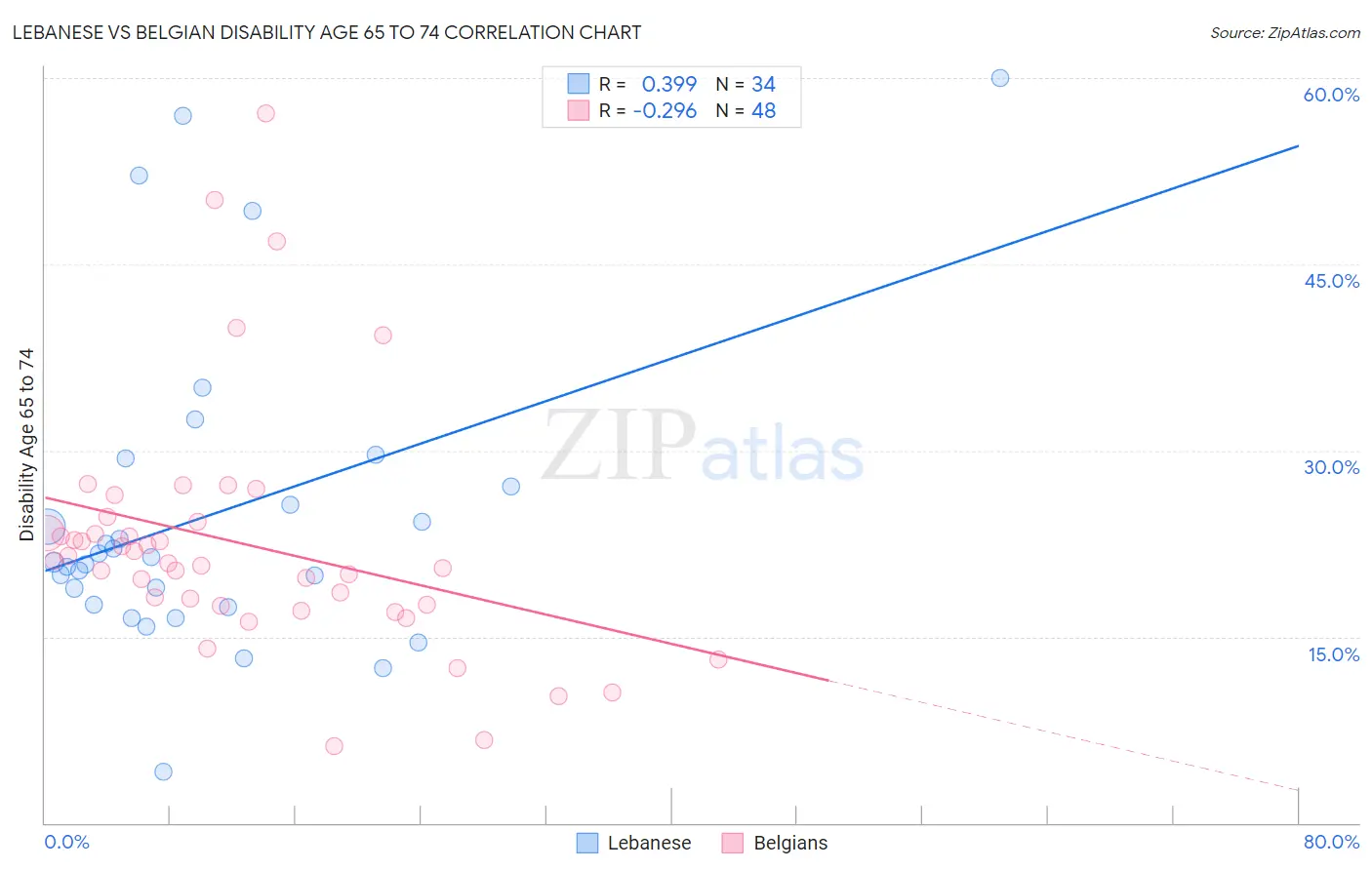 Lebanese vs Belgian Disability Age 65 to 74
